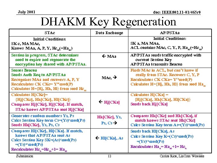 July 2001 doc: IEEE 802. 11 -01/465 r 0 DHAKM Key Regeneration STAc Initial