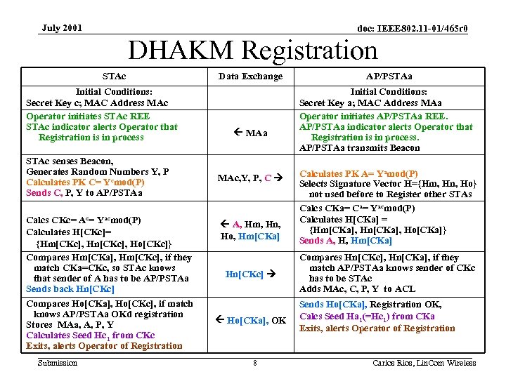 July 2001 doc: IEEE 802. 11 -01/465 r 0 DHAKM Registration STAc Initial Conditions: