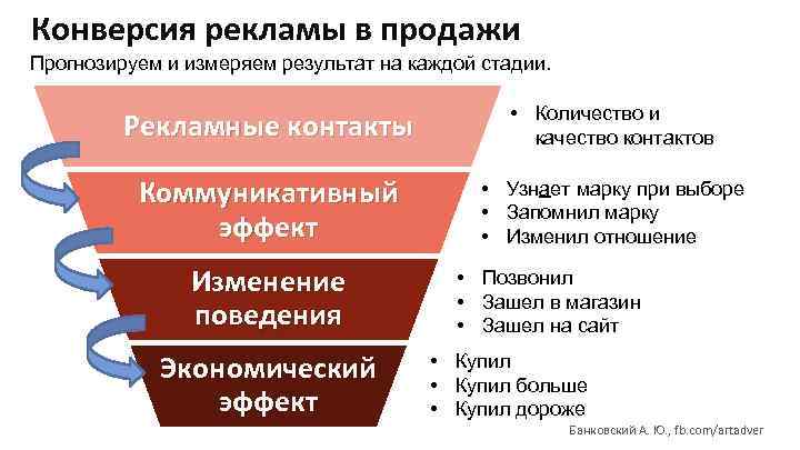 Что такое конверсия. Конверсия продаж. Конверсия в рекламе это. Что такое конверсия в продажах простыми словами. Конверсия в маркетинге это.