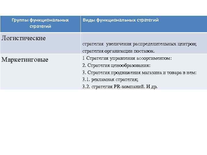 Группы функциональных стратегий Логистические Маркетинговые Виды функциональных стратегий стратегия увеличения распределительных центров; стратегия организации
