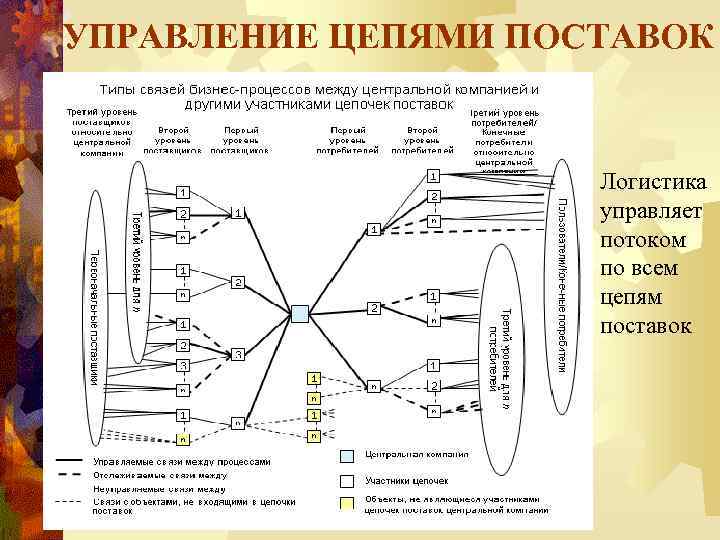 УПРАВЛЕНИЕ ЦЕПЯМИ ПОСТАВОК Логистика управляет потоком по всем цепям поставок 