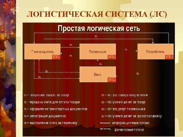 ЛОГИСТИЧЕСКАЯ СИСТЕМА (ЛС) 