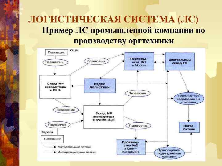 ЛОГИСТИЧЕСКАЯ СИСТЕМА (ЛС) Пример ЛС промышленной компании по производству оргтехники 