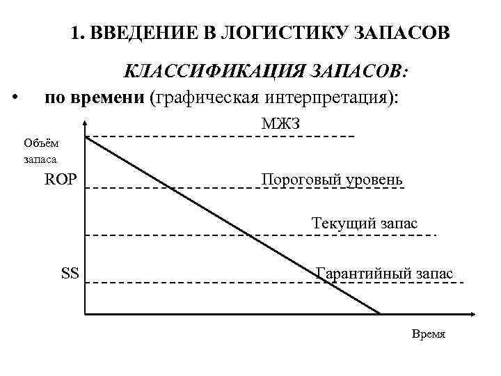 1. ВВЕДЕНИЕ В ЛОГИСТИКУ ЗАПАСОВ • КЛАССИФИКАЦИЯ ЗАПАСОВ: по времени (графическая интерпретация): МЖЗ Объём