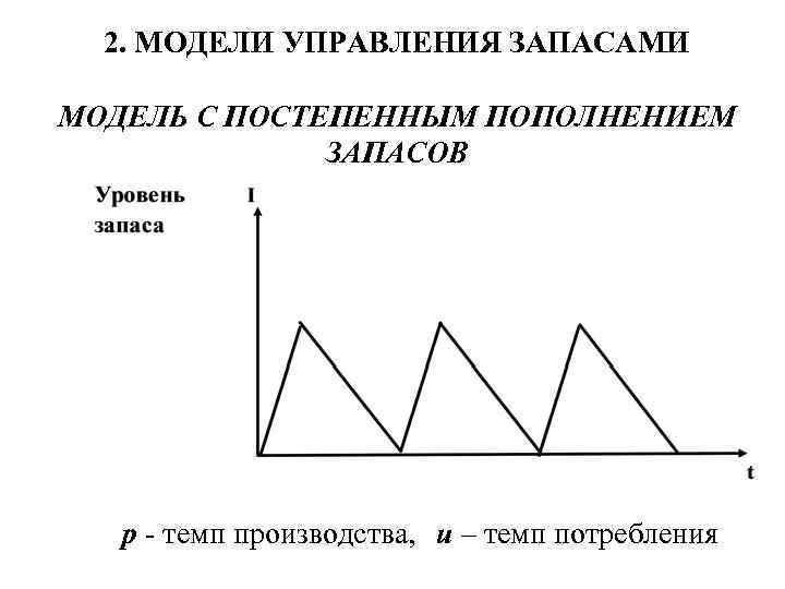 Основные модели управления запасами презентация