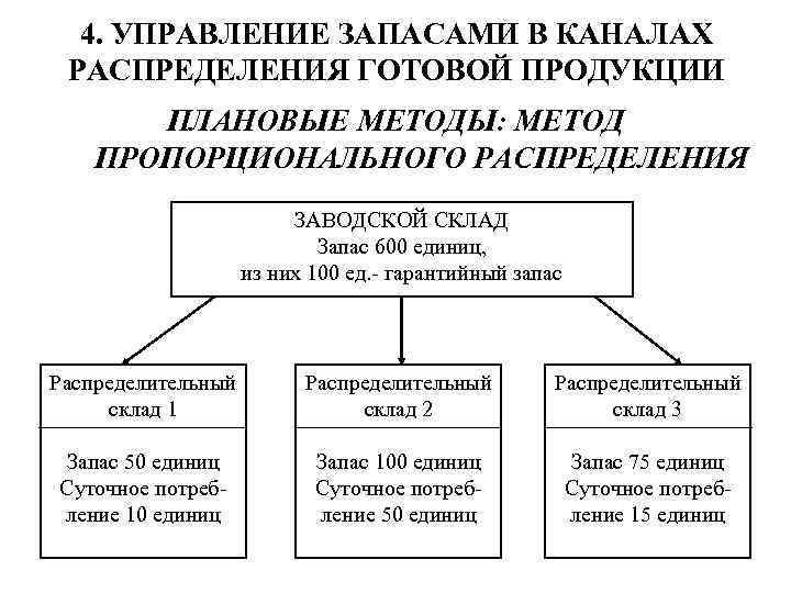 4. УПРАВЛЕНИЕ ЗАПАСАМИ В КАНАЛАХ РАСПРЕДЕЛЕНИЯ ГОТОВОЙ ПРОДУКЦИИ ПЛАНОВЫЕ МЕТОДЫ: МЕТОД ПРОПОРЦИОНАЛЬНОГО РАСПРЕДЕЛЕНИЯ ЗАВОДСКОЙ
