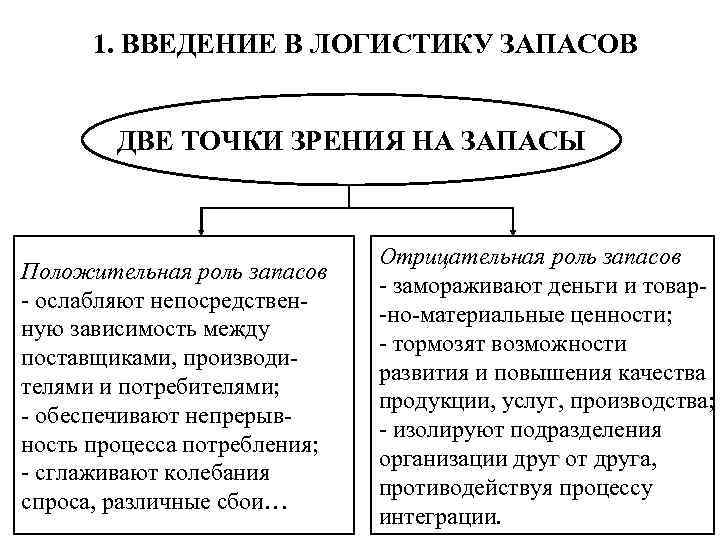 1. ВВЕДЕНИЕ В ЛОГИСТИКУ ЗАПАСОВ ДВЕ ТОЧКИ ЗРЕНИЯ НА ЗАПАСЫ Положительная роль запасов -