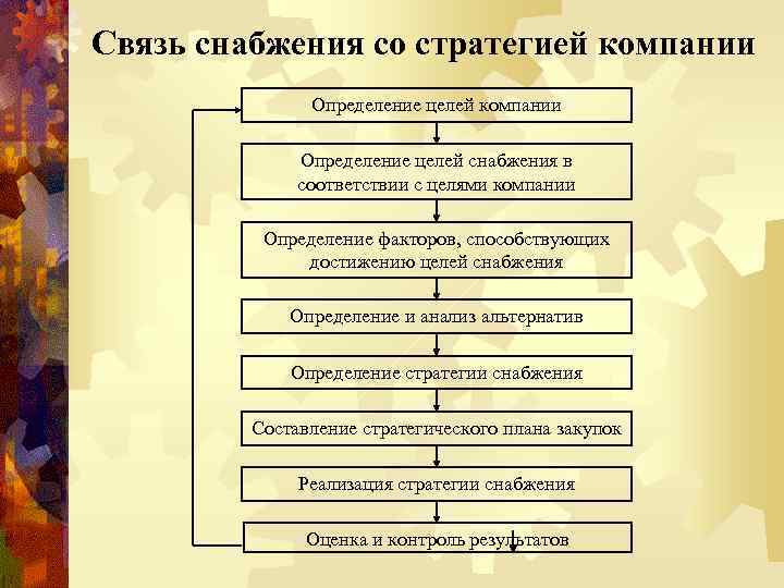 Связь снабжения со стратегией компании Определение целей снабжения в соответствии с целями компании Определение