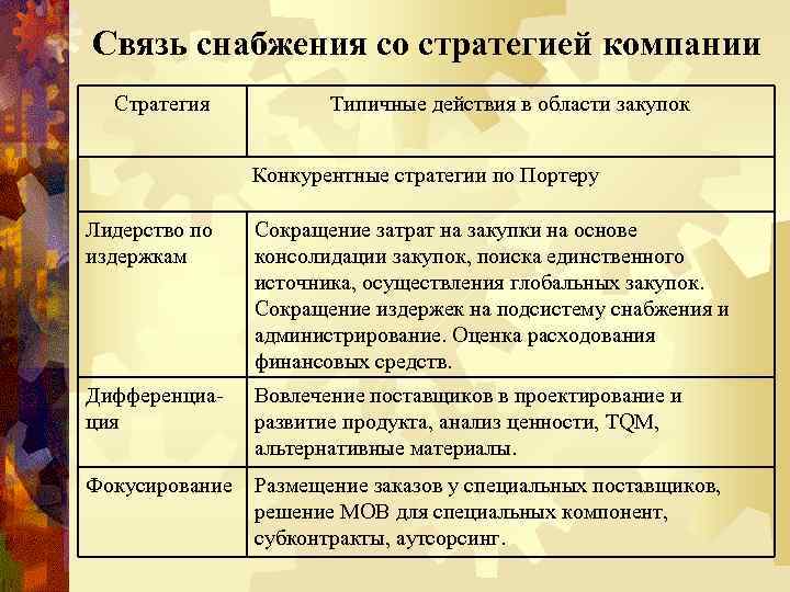 Связь снабжения со стратегией компании Стратегия Типичные действия в области закупок Конкурентные стратегии по