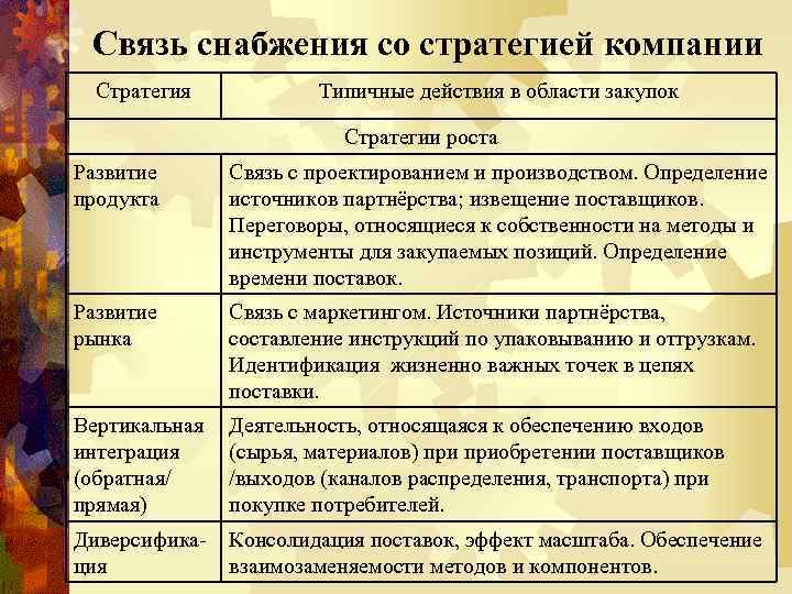 Связь снабжения со стратегией компании Стратегия Типичные действия в области закупок Стратегии роста Развитие