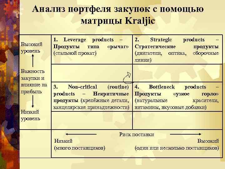 Анализ портфеля закупок с помощью матрицы Kraljic Высокий уровень 1. Leverage products – Продукты