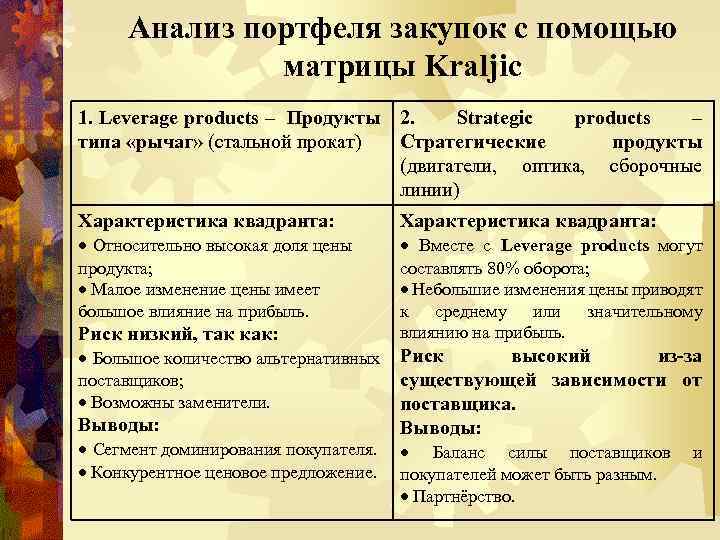 Анализ портфеля закупок с помощью матрицы Kraljic 1. Leverage products – Продукты 2. Strategic