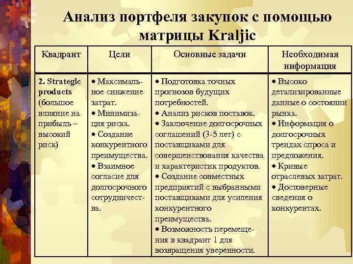 Анализ портфеля закупок с помощью матрицы Kraljic Квадрант Цели Основные задачи Необходимая информация 2.