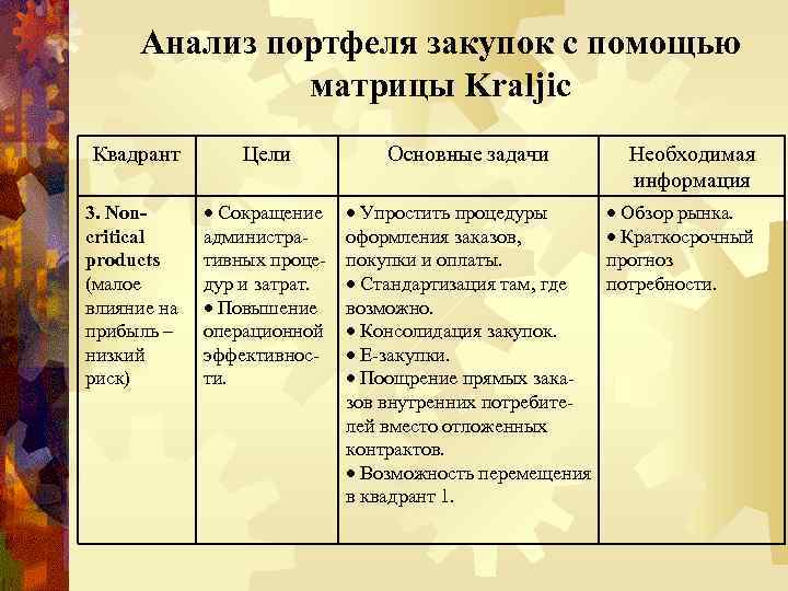 Анализ портфеля закупок с помощью матрицы Kraljic Квадрант Цели Основные задачи 3. Noncritical products
