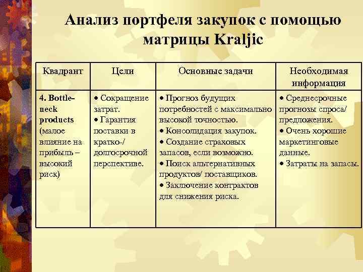 Анализ портфеля закупок с помощью матрицы Kraljic Квадрант Цели Основные задачи Необходимая информация 4.