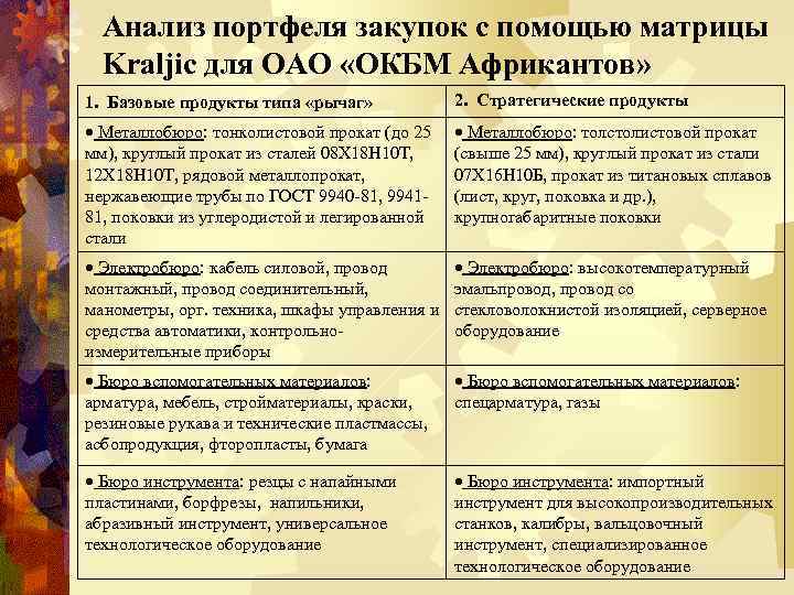 Анализ портфеля закупок с помощью матрицы Kraljic для ОАО «ОКБМ Африкантов» 1. Базовые продукты