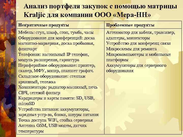 Анализ портфеля закупок с помощью матрицы Kraljic для компании ООО «Мера-НН» Некритичные продукты Проблемные