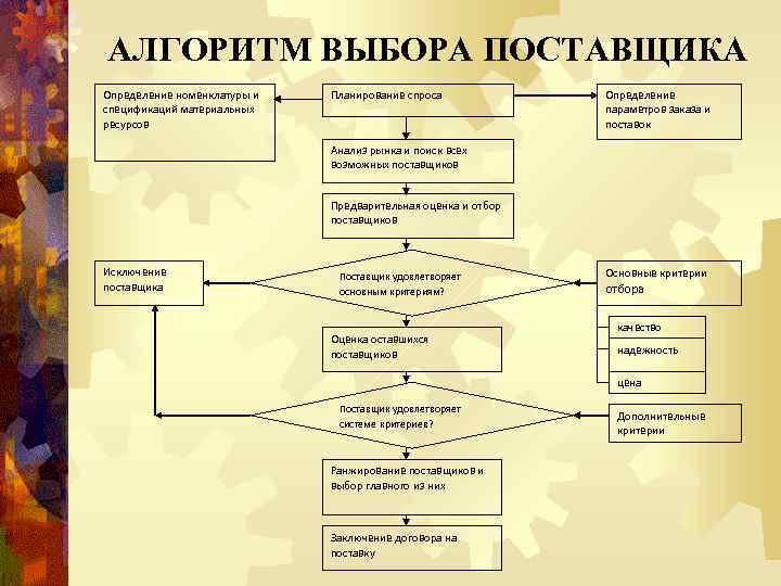 АЛГОРИТМ ВЫБОРА ПОСТАВЩИКА Определение номенклатуры и спецификаций материальных ресурсов Планирование спроса Определение параметров заказа