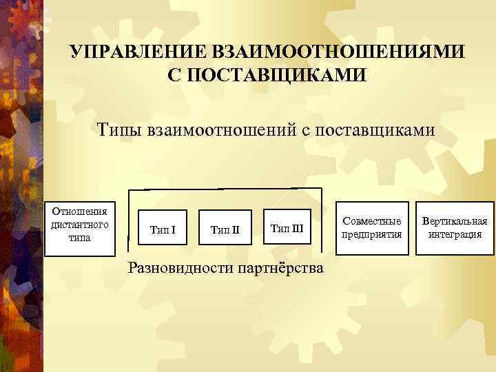 УПРАВЛЕНИЕ ВЗАИМООТНОШЕНИЯМИ С ПОСТАВЩИКАМИ Типы взаимоотношений с поставщиками Отношения дистантного типа Тип III Разновидности