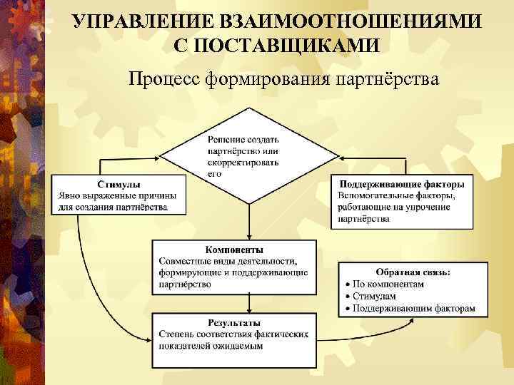 УПРАВЛЕНИЕ ВЗАИМООТНОШЕНИЯМИ С ПОСТАВЩИКАМИ Процесс формирования партнёрства 