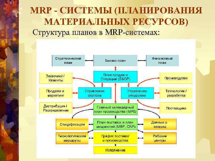 MRP - СИСТЕМЫ (ПЛАНИРОВАНИЯ МАТЕРИАЛЬНЫХ РЕСУРСОВ) Структура планов в MRP-системах: 