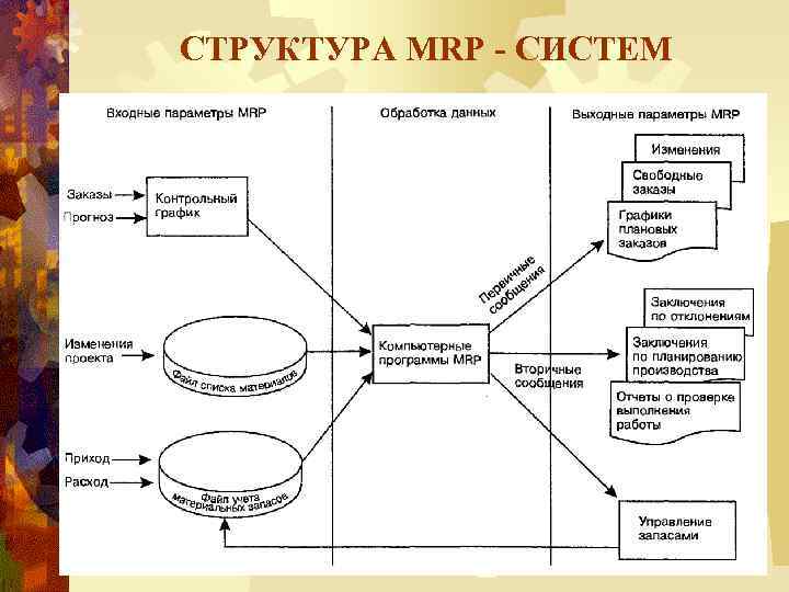 СТРУКТУРА MRP - СИСТЕМ 