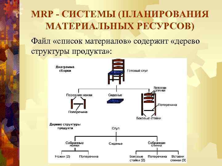 MRP - СИСТЕМЫ (ПЛАНИРОВАНИЯ МАТЕРИАЛЬНЫХ РЕСУРСОВ) Файл «список материалов» содержит «дерево структуры продукта» :