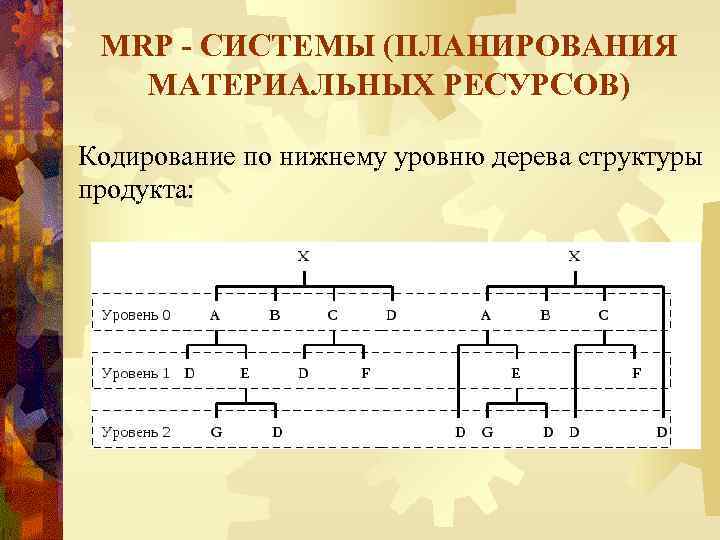 MRP - СИСТЕМЫ (ПЛАНИРОВАНИЯ МАТЕРИАЛЬНЫХ РЕСУРСОВ) Кодирование по нижнему уровню дерева структуры продукта: 