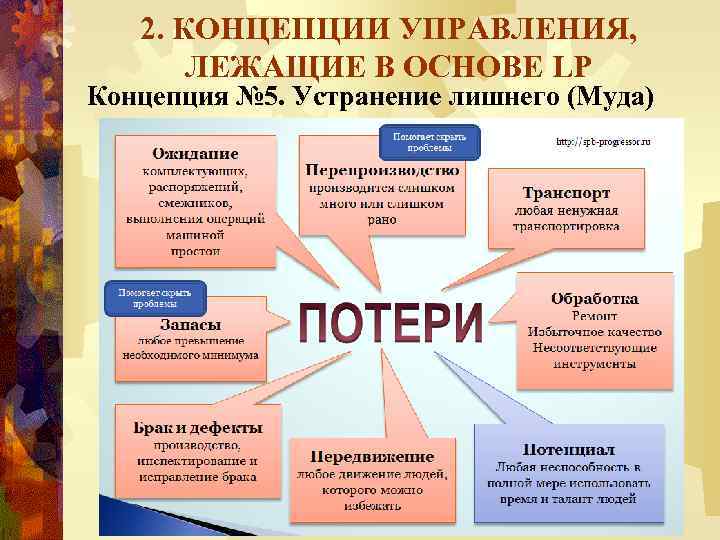 2. КОНЦЕПЦИИ УПРАВЛЕНИЯ, ЛЕЖАЩИЕ В ОСНОВЕ LP Концепция № 5. Устранение лишнего (Муда) 