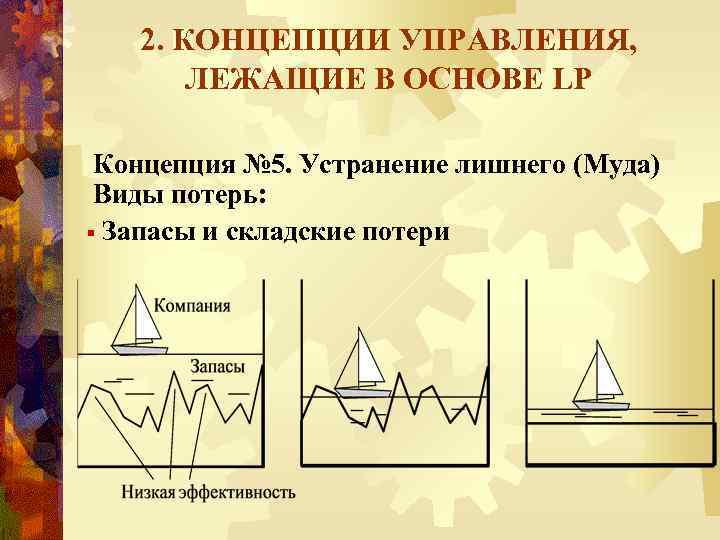 2. КОНЦЕПЦИИ УПРАВЛЕНИЯ, ЛЕЖАЩИЕ В ОСНОВЕ LP Концепция № 5. Устранение лишнего (Муда) Виды