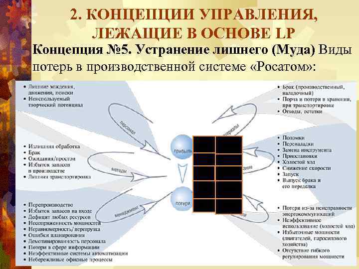 2. КОНЦЕПЦИИ УПРАВЛЕНИЯ, ЛЕЖАЩИЕ В ОСНОВЕ LP Концепция № 5. Устранение лишнего (Муда) Виды