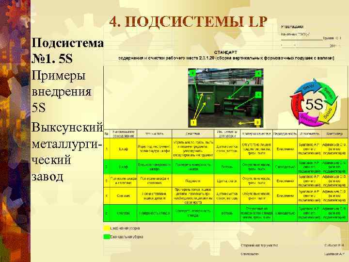 4. ПОДСИСТЕМЫ LP Подсистема № 1. 5 S Примеры внедрения 5 S Выксунский металлургический