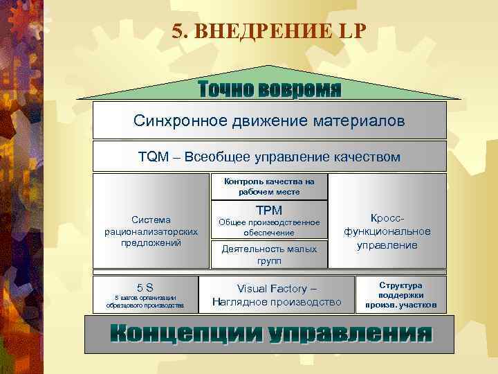 5. ВНЕДРЕНИЕ LP Синхронное движение материалов TQM – Всеобщее управление качеством Контроль качества на