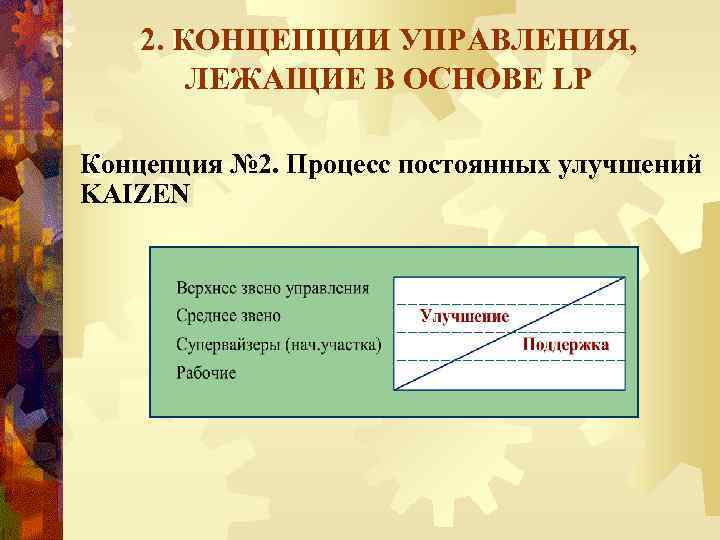 2. КОНЦЕПЦИИ УПРАВЛЕНИЯ, ЛЕЖАЩИЕ В ОСНОВЕ LP Концепция № 2. Процесс постоянных улучшений KAIZEN