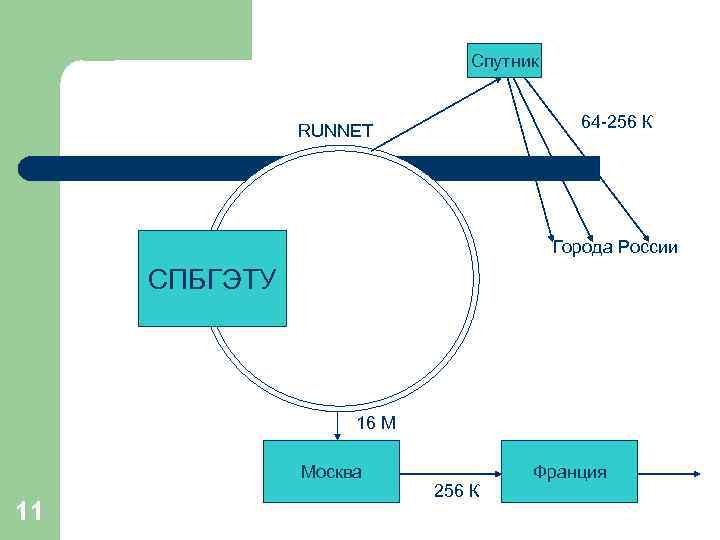Спутник 64 -256 К RUNNET Города России СПБГЭТУ 16 М Москва 11 256 К