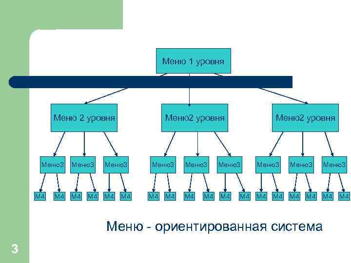 Меню 1 уровня Меню 2 уровня Меню3 М 4 Меню2 уровня Меню3 М 4