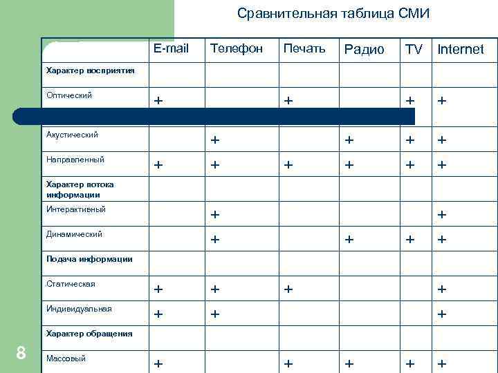 Сравнительная таблица СМИ E-mail Телефон Печать Радио ТV Internet + + + + +