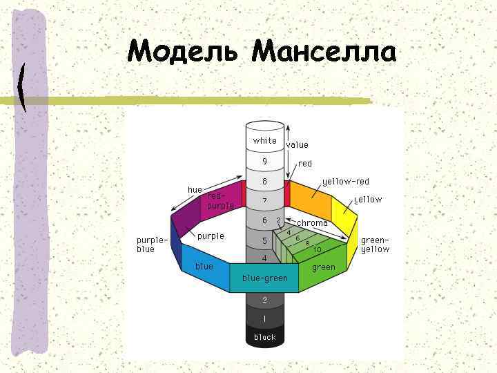 Модель Манселла 