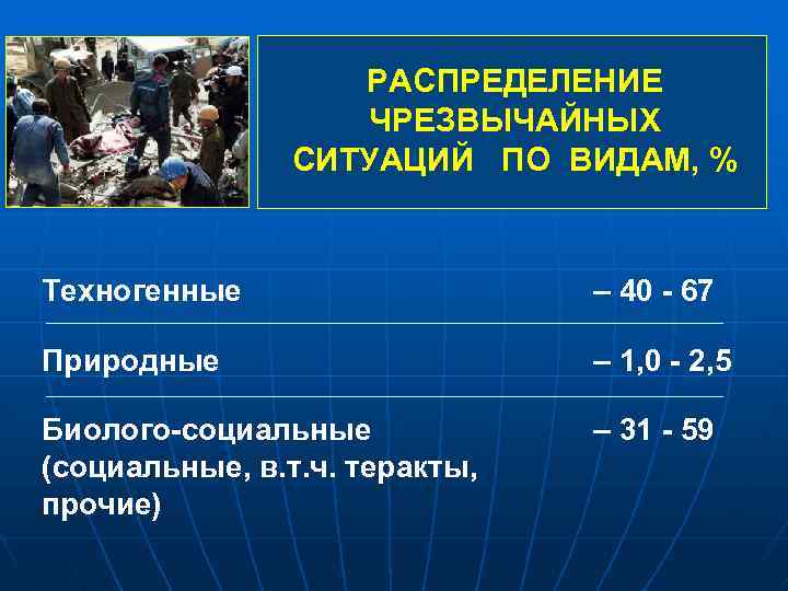 РАСПРЕДЕЛЕНИЕ ЧРЕЗВЫЧАЙНЫХ СИТУАЦИЙ ПО ВИДАМ, % Техногенные – 40 - 67 Природные – 1,