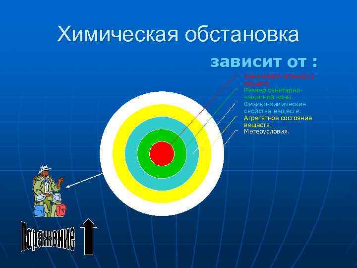 Химическая обстановка зависит от : Химическая опасность объекта. Размер санитарнозащитной зоны. Физико-химические свойства веществ.