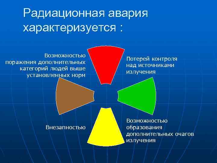 Радиационная авария характеризуется : Возможностью поражения дополнительных категорий людей выше установленных норм Внезапностью Потерей