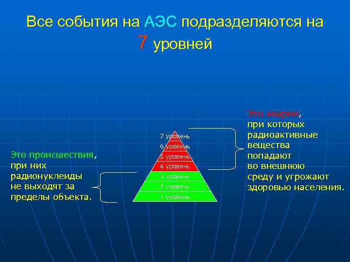Все события на АЭС подразделяются на 7 уровней 7 уровень Это происшествия, при них