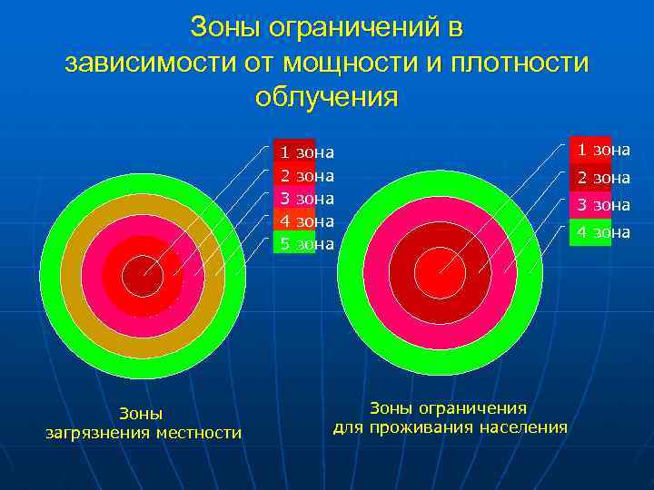 Зоны ограничений в зависимости от мощности и плотности облучения 1 2 3 4 5