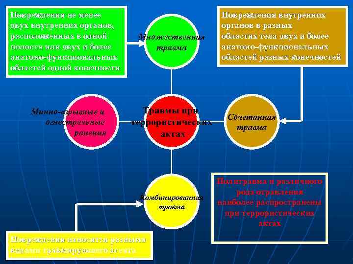 Повреждения не менее двух внутренних органов, расположенных в одной полости или двух и более