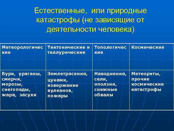 Естественные, или природные катастрофы (не зависящие от деятельности человека) Метеорологичес Тектонические и Топологичес кие