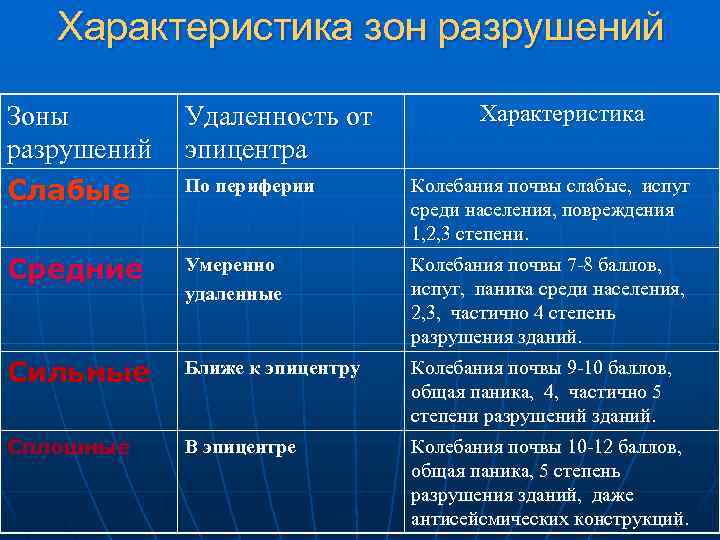 Характеристика зон разрушений Характеристика Зоны разрушений Слабые Удаленность от эпицентра По периферии Колебания почвы
