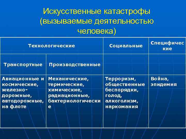 Искусственные катастрофы (вызываемые деятельностью человека) Технологические Транспортные Механические, термические, химические, радиационные, бактериологически е Специфичес