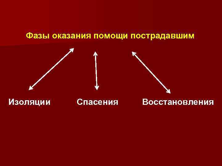 Фазы оказания помощи пострадавшим Изоляции Спасения Восстановления 