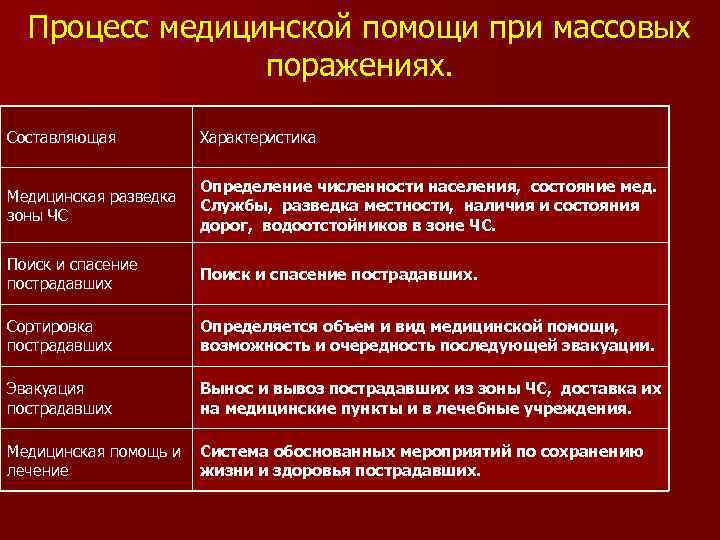 Процесс медицинской помощи