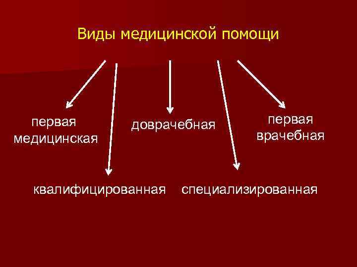 Виды медицинской помощи первая медицинская доврачебная квалифицированная первая врачебная специализированная 